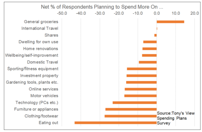 Where households plan to spend