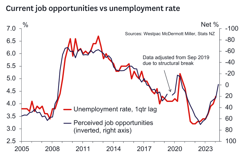 NZ employment nowcast