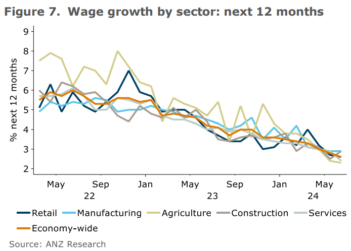 Wage growth expectations