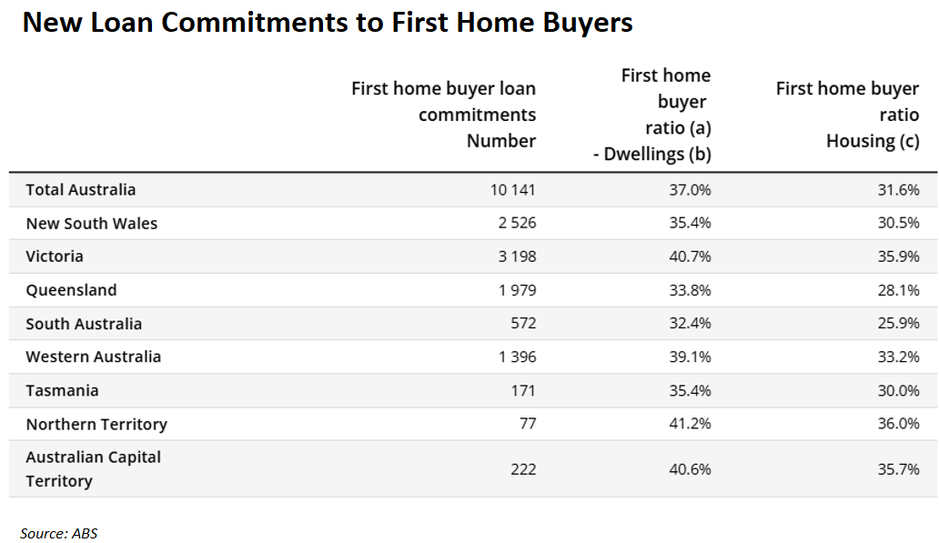 New Loan commitments to FHBs