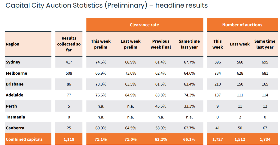 Preliminary auction results