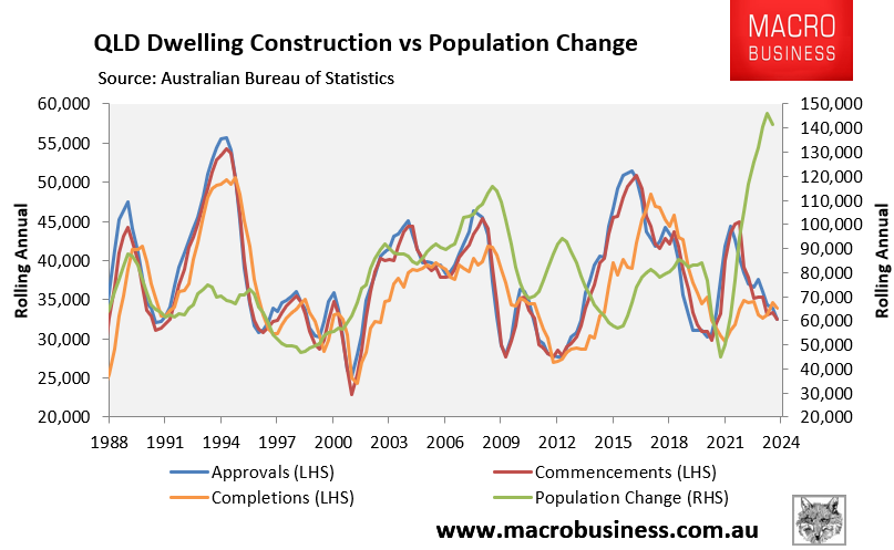 QLD housing supply and demand