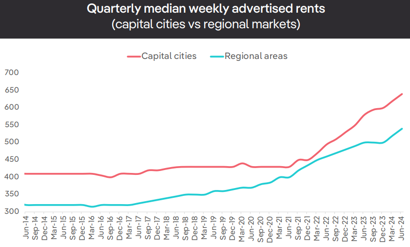 Quarterly asking rents