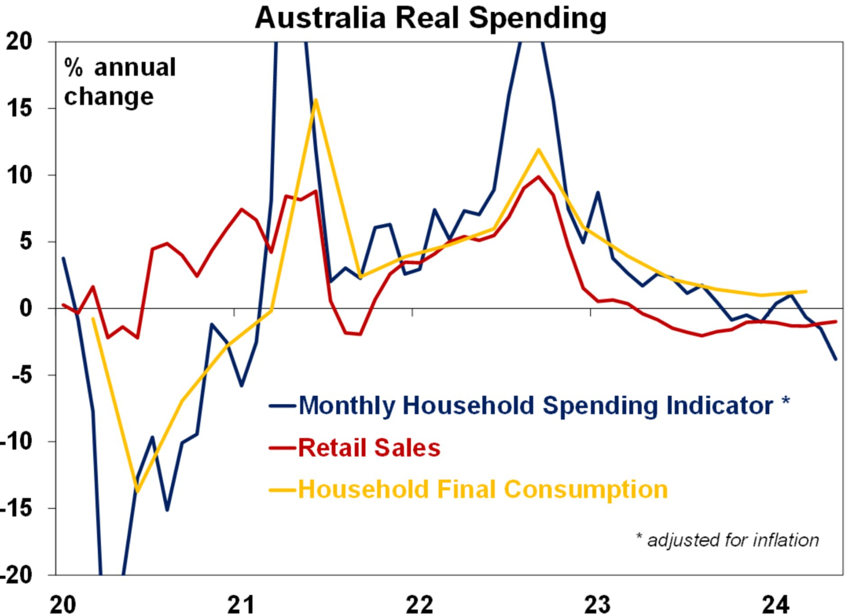 Australian real spending