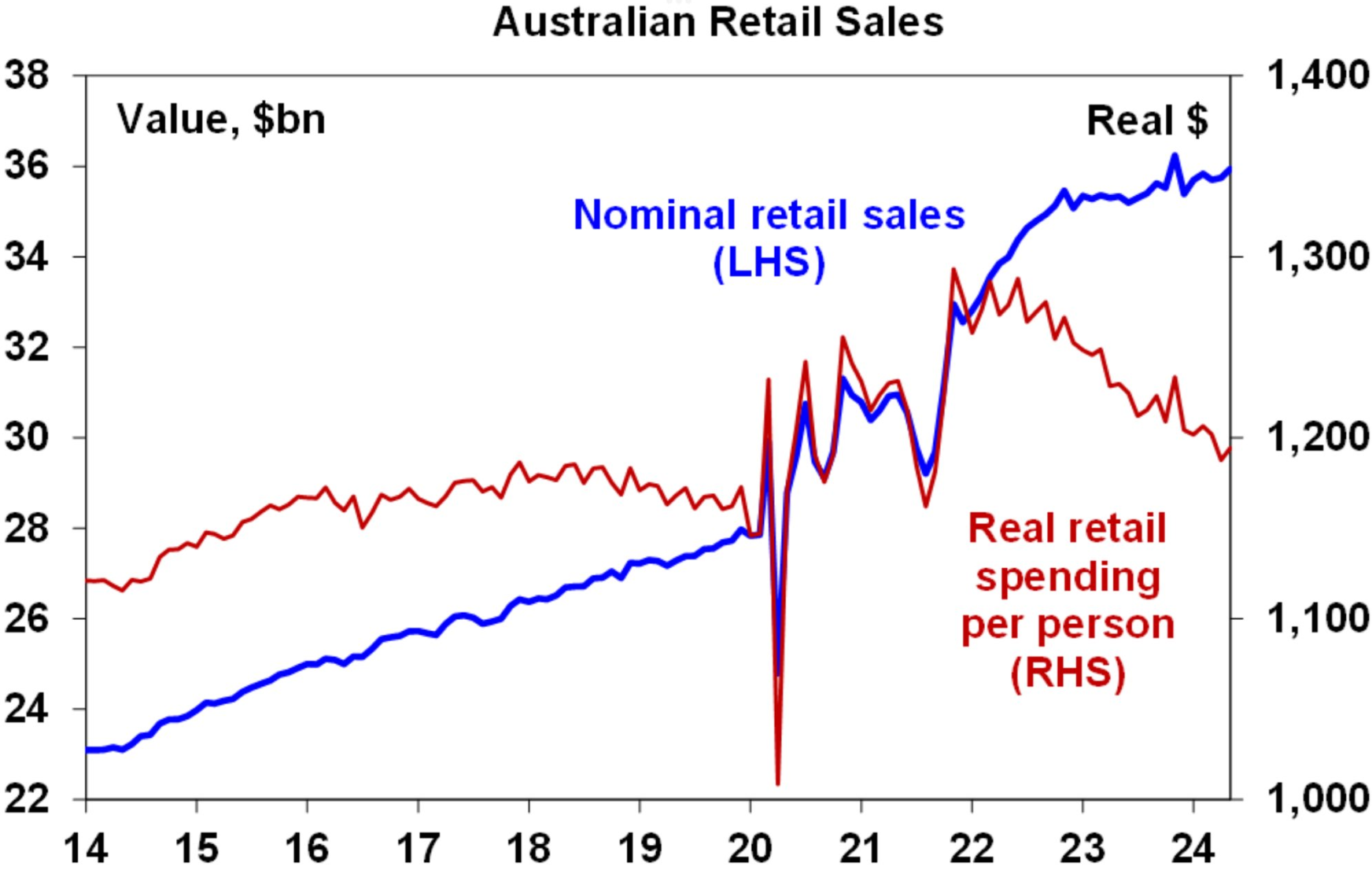 Retail sales per capita