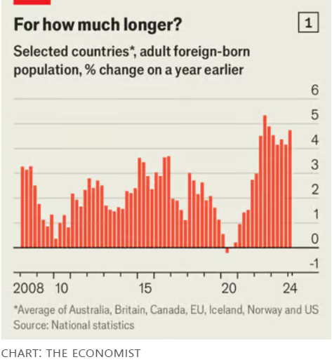 Record immigration