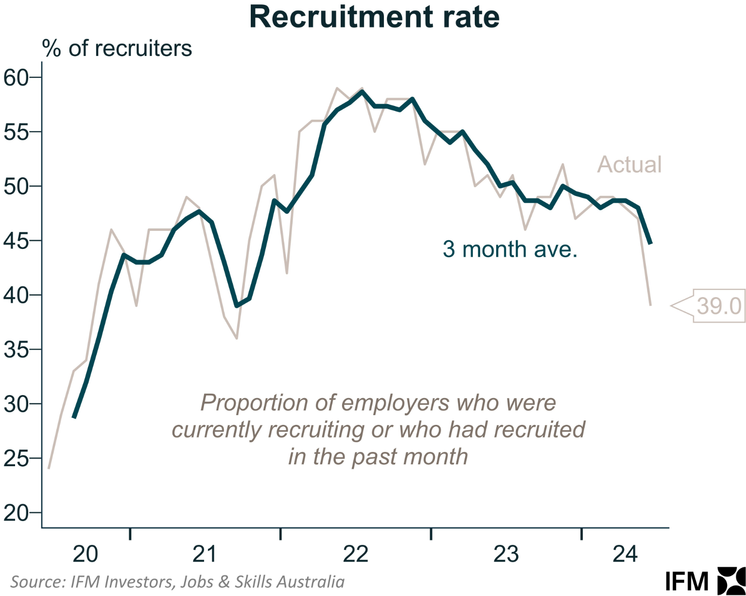 Recruitment rate