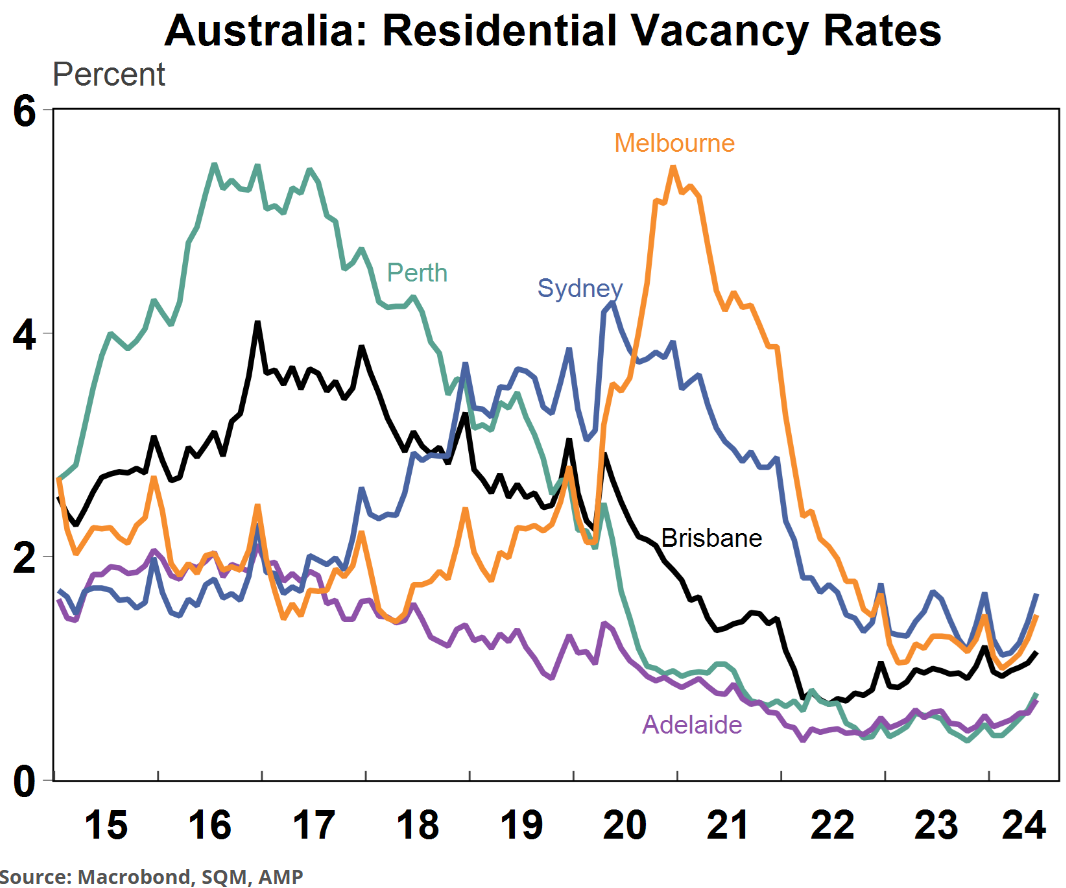 Rental vacancy rates