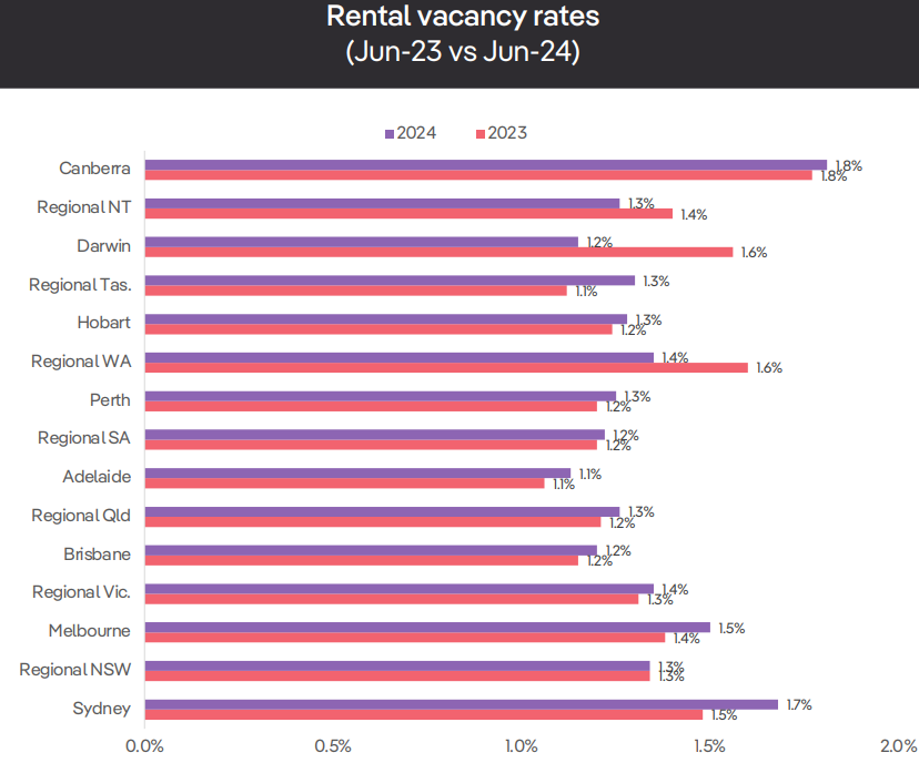 Rental vacancy rate by capital