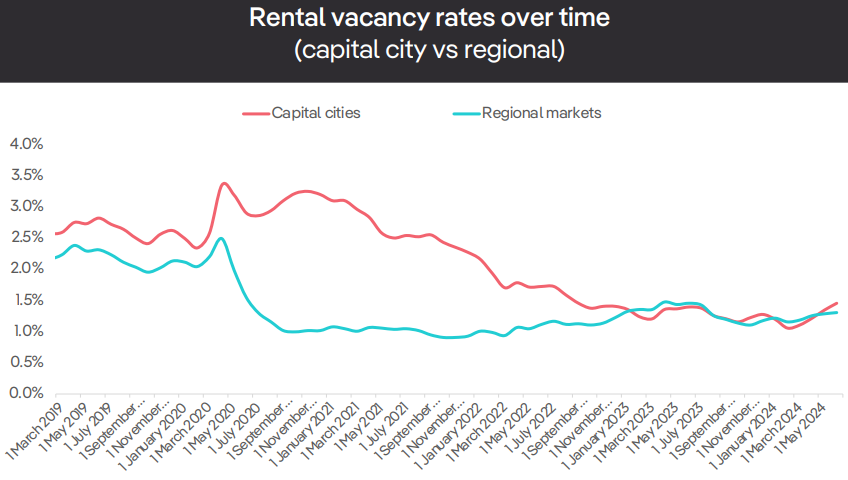 Rental vacancy rate