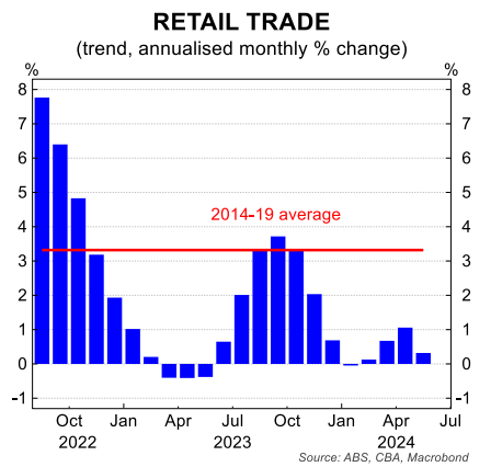 Retail trade trend