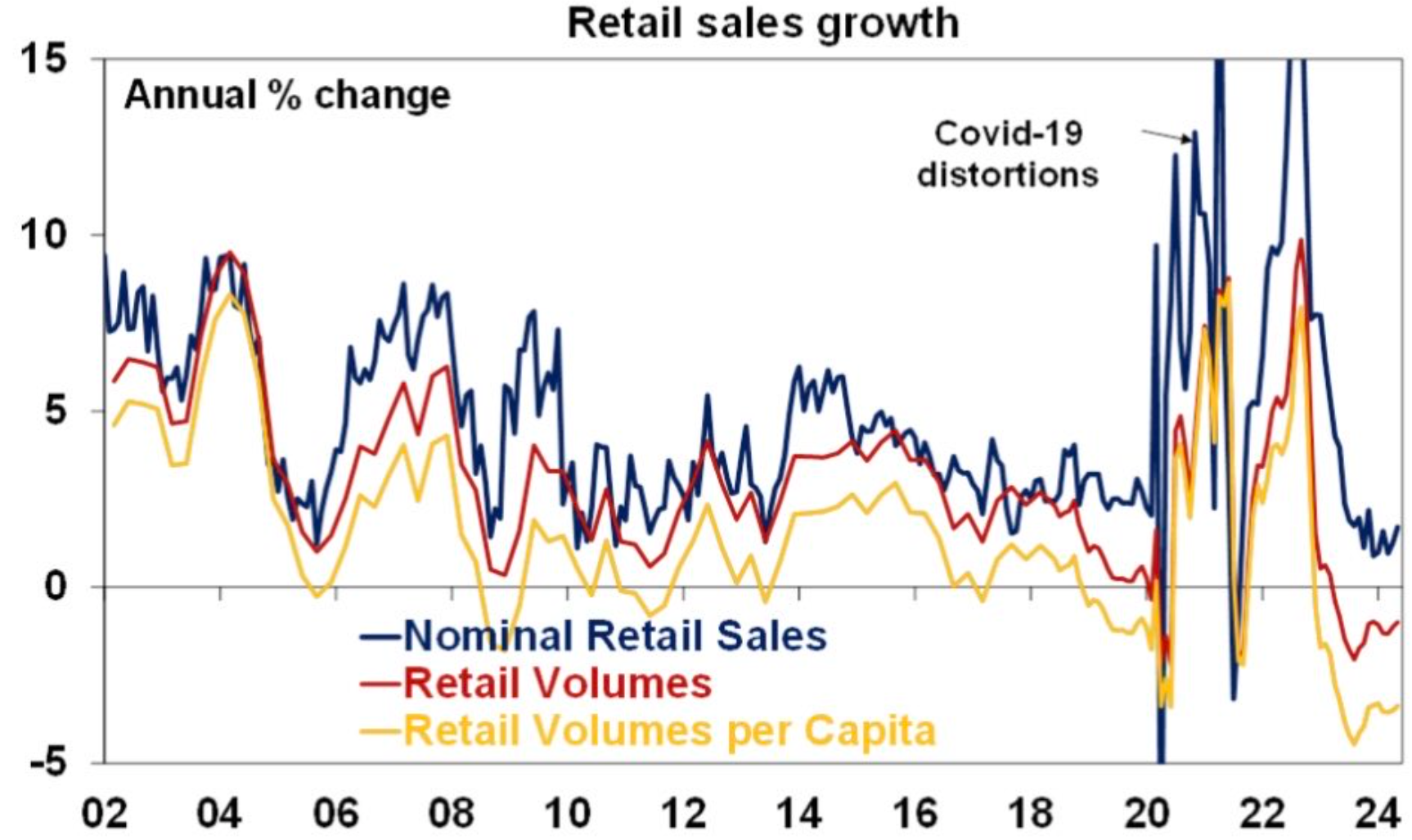 Australians cut back hard on retail spending