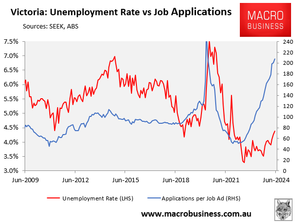 Victoria unemployment vs job applications