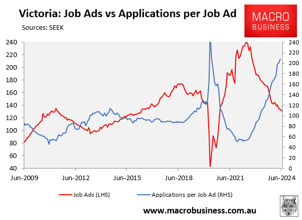 SEEK Victorian jobs data