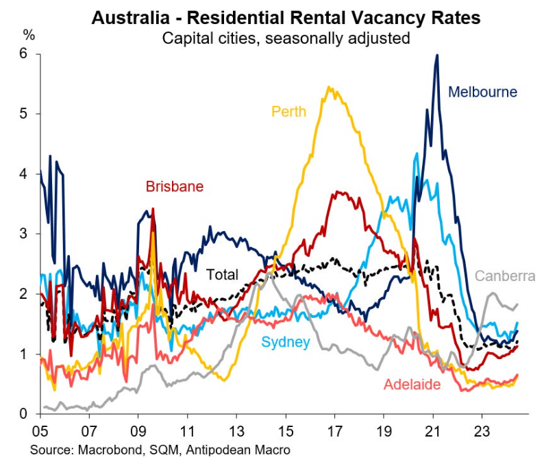 Rental vacancy rates