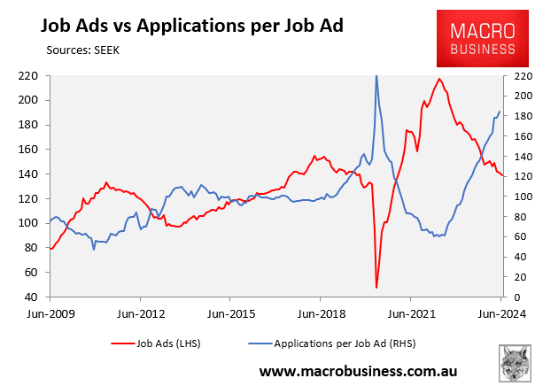 SEEK job ads versus job applications