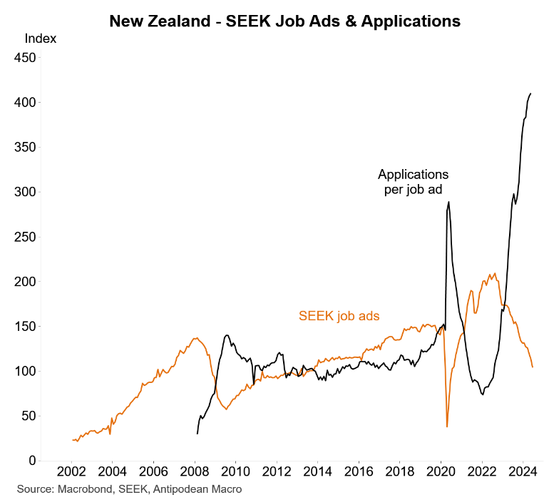 Seek NZ job data