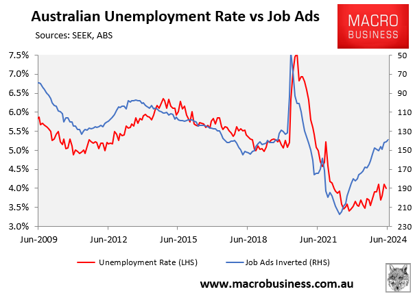 Australian unemployment versus job ads