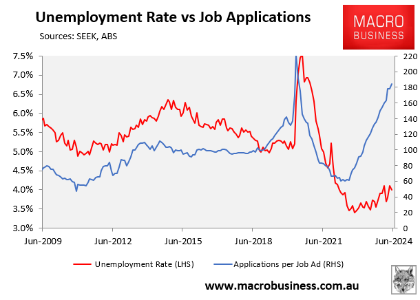 Unemployment versus job applications