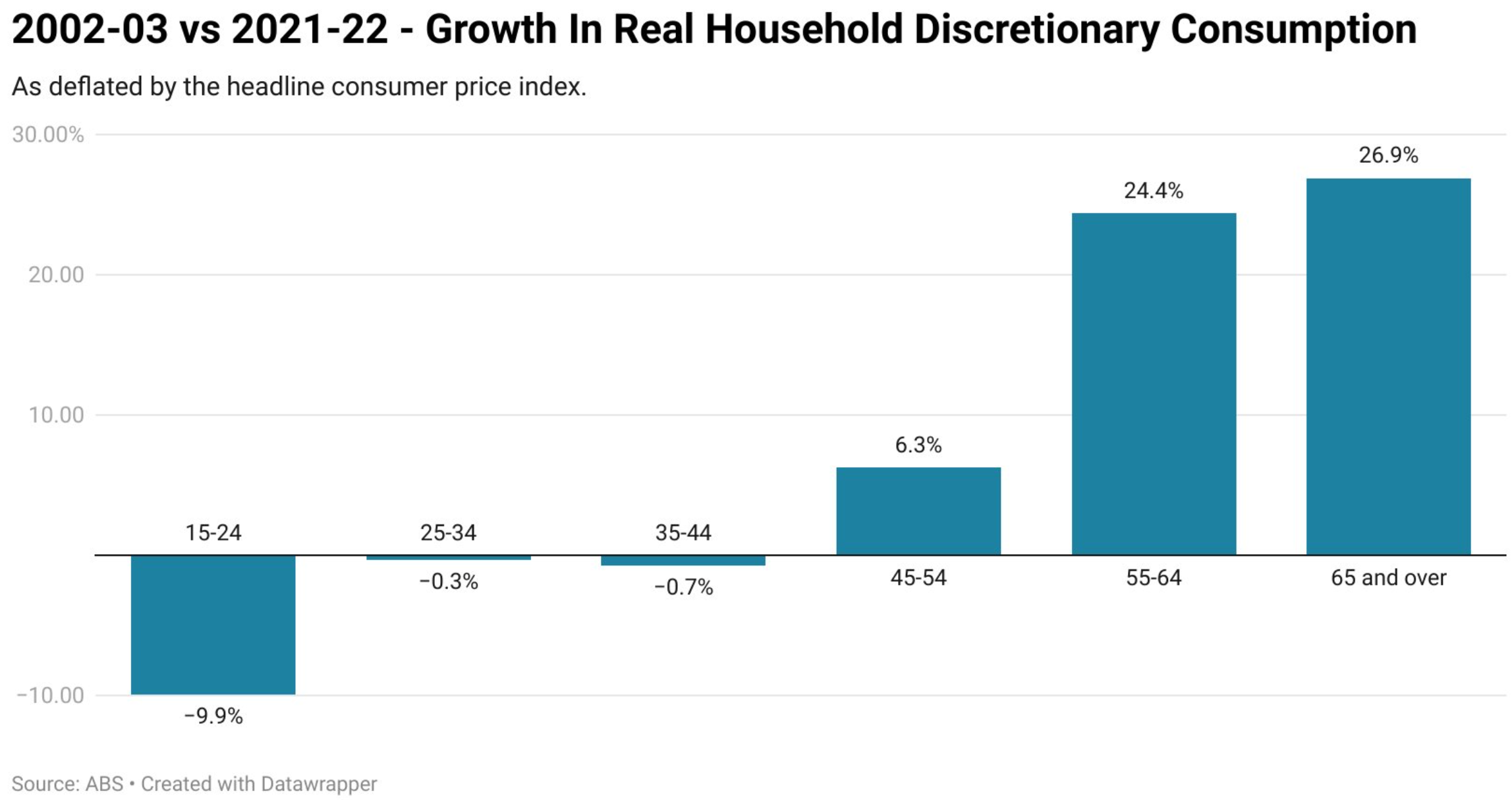 household spending by cohort