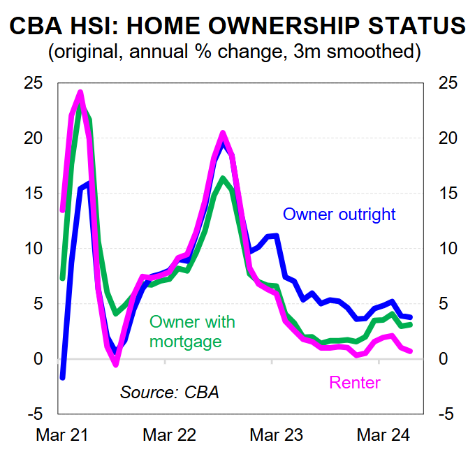 Australian renters are financially wrecked