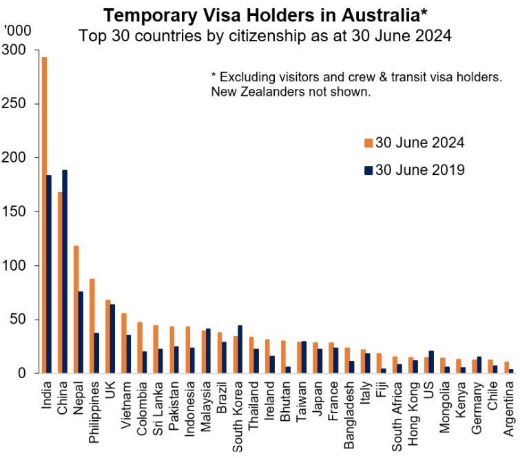 Temporary visa holders by nation