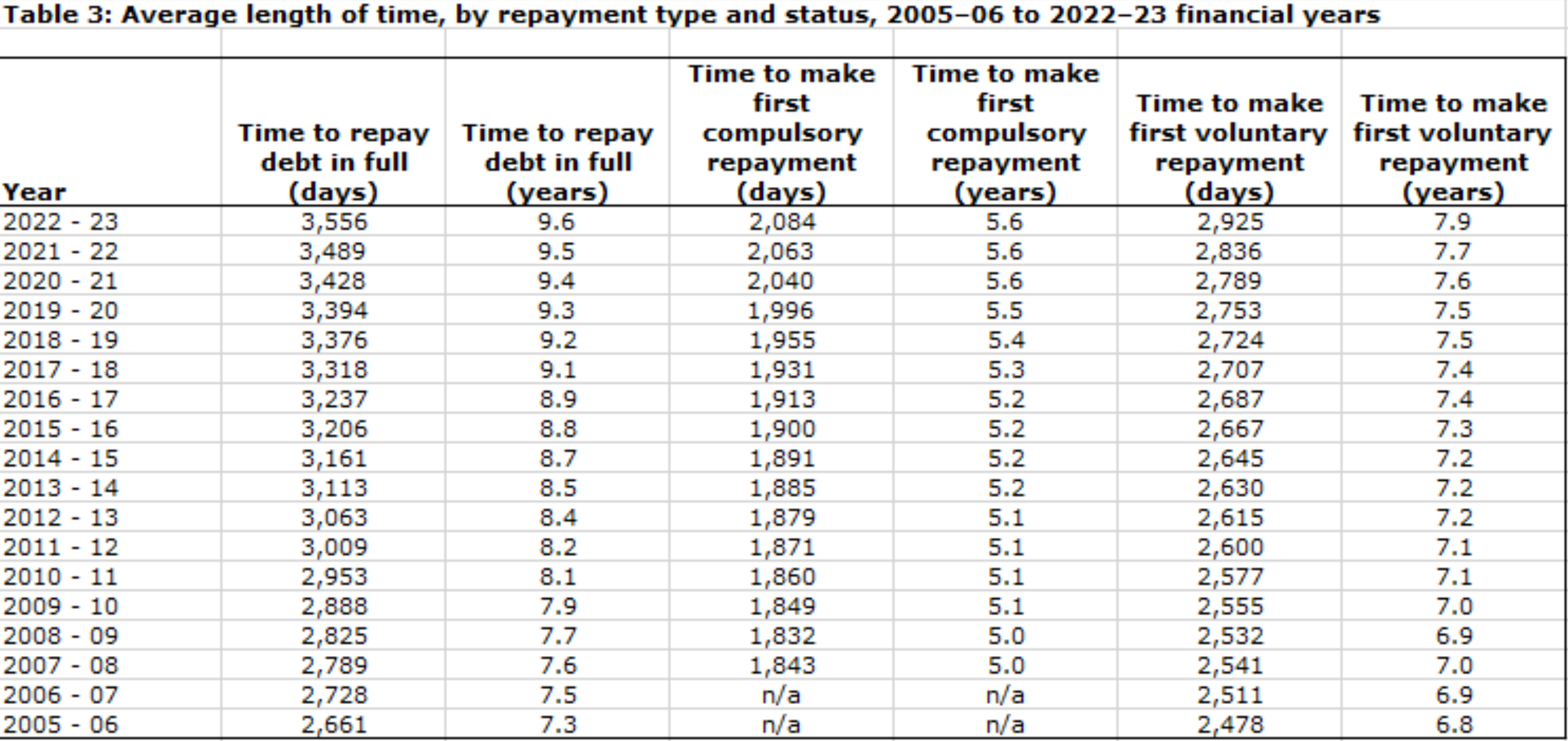 Average time to pay off university debts