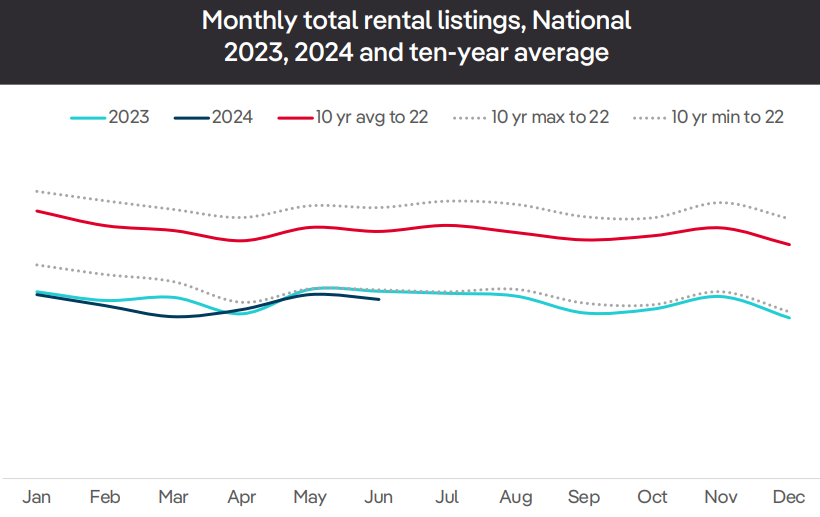 Total rental listings