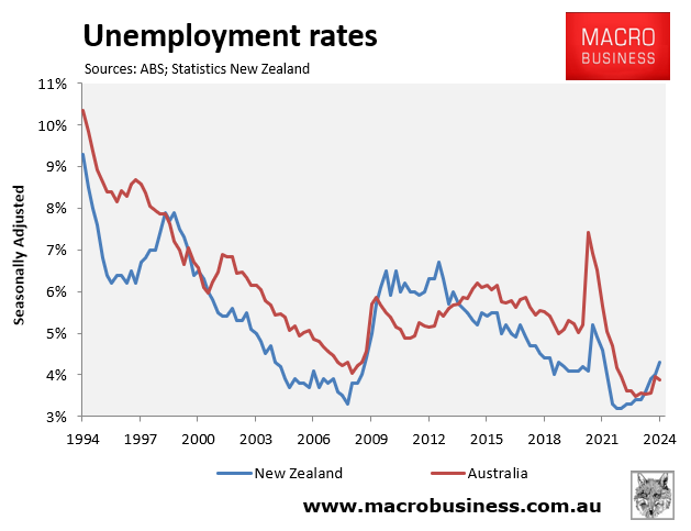 Trans-Tasman unemployment rates