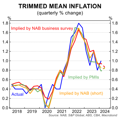 Trimmed mean inflation