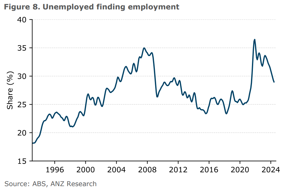 Unemployed finding employment