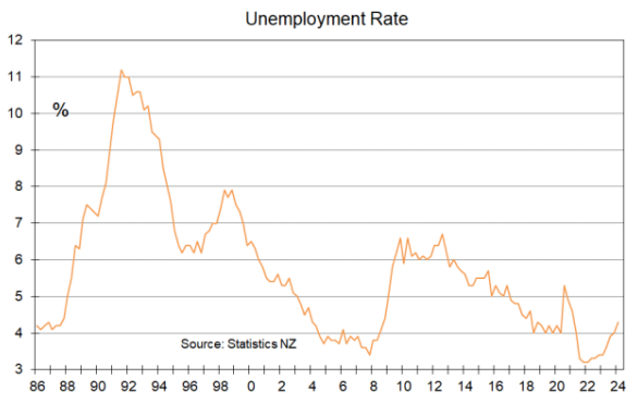 Unemployment rate