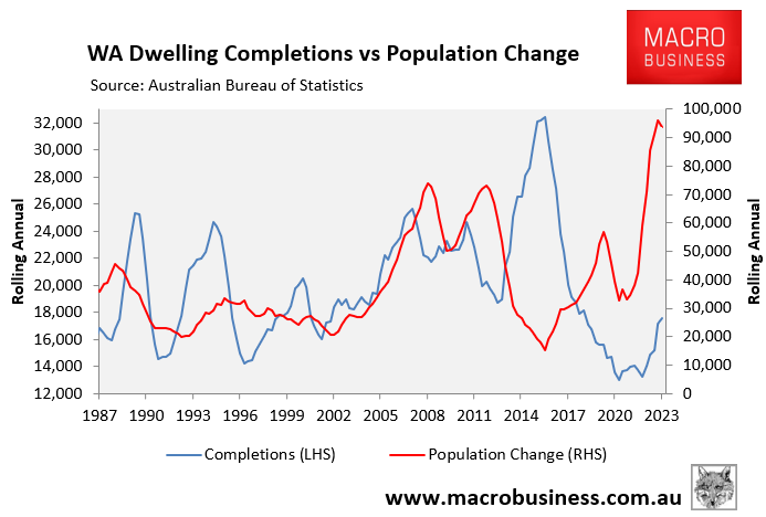 WA housing supply and demand