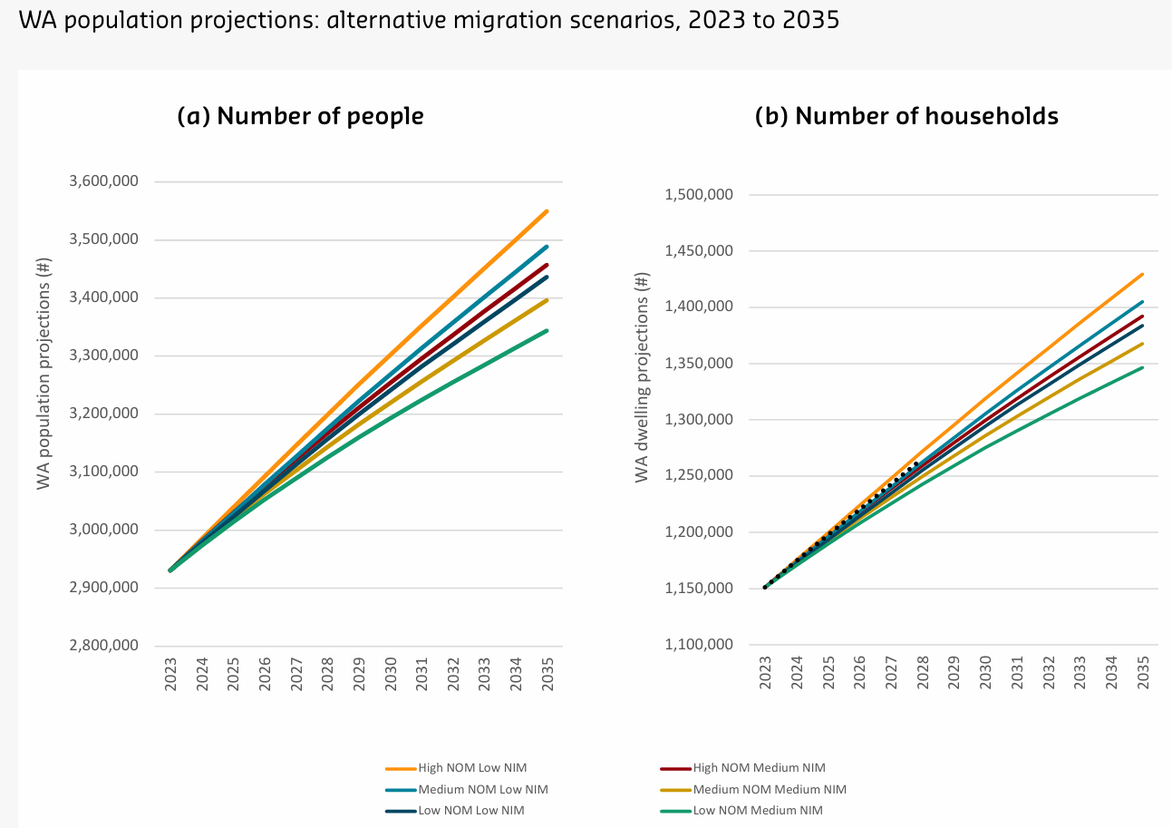 WA immigration secanrios