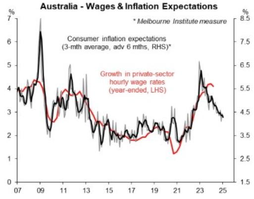 Wages and inflation expectations