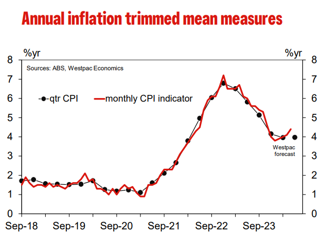 Westpac trimmed mean