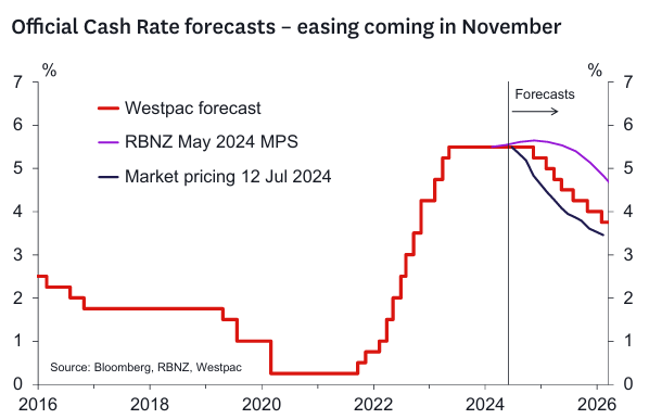 Westpac OCR forecasts