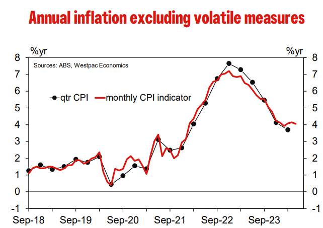 Westpac annual inflation ex-volatiles