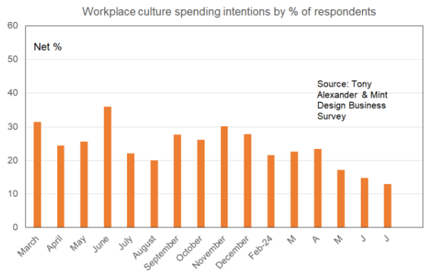 Workplace culture spending