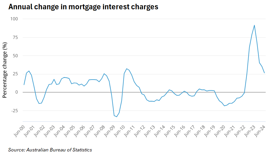 Annual change in mortgage interest charges