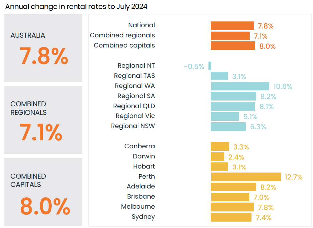 Annual change in rents by market