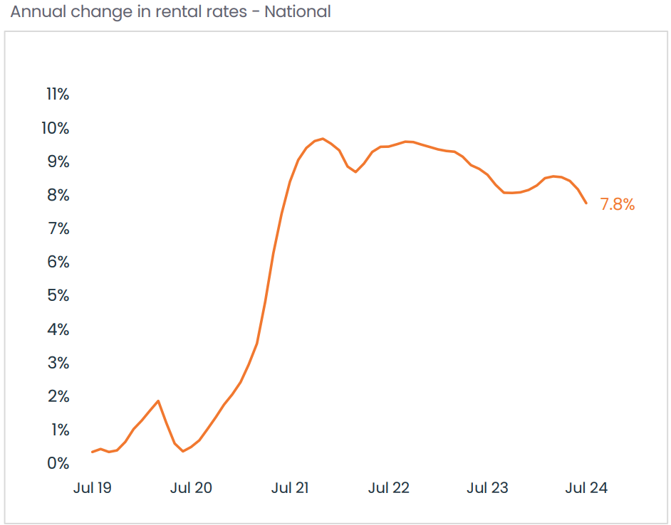 Annual change in rents