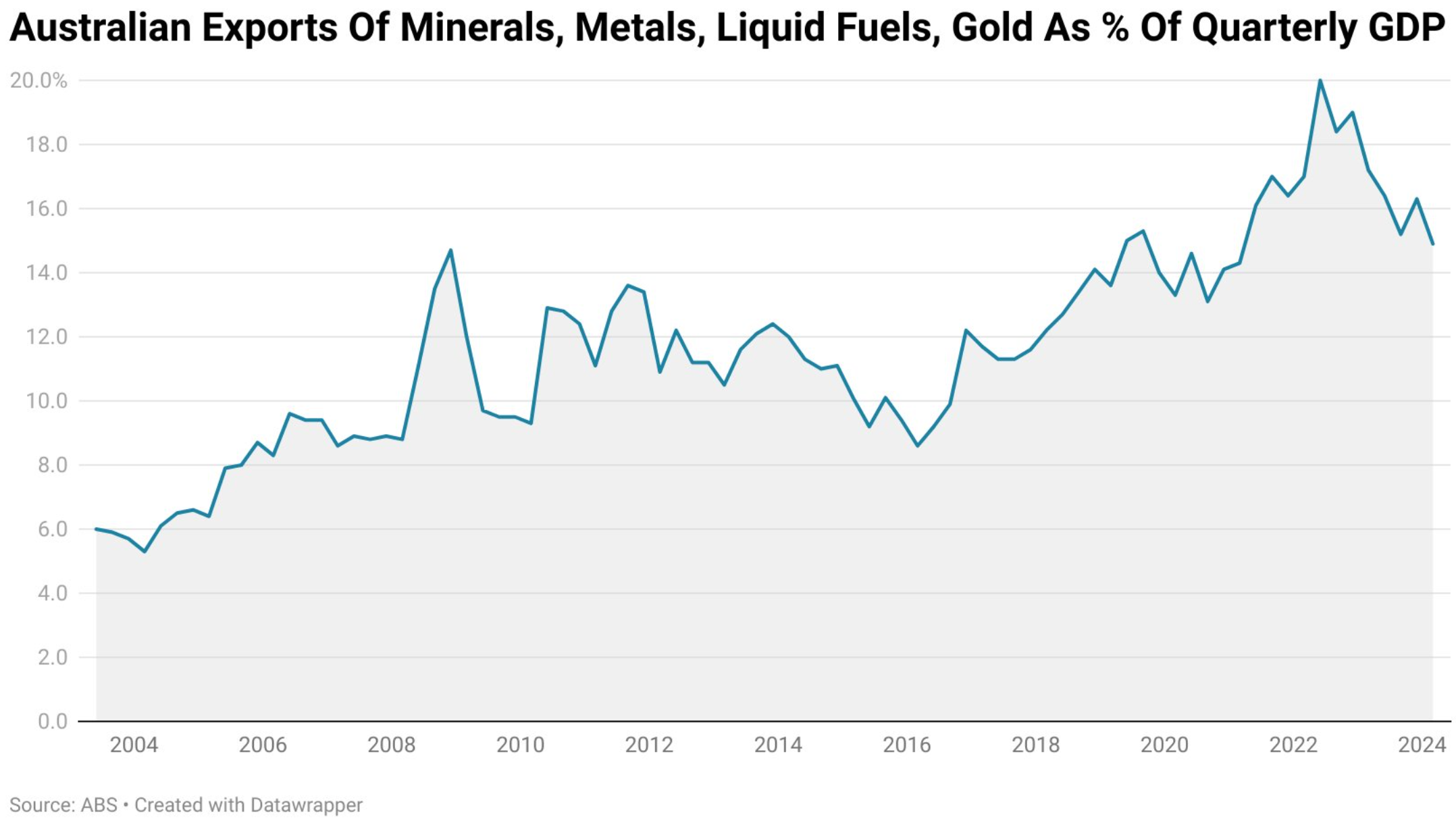 Australian commodity exports