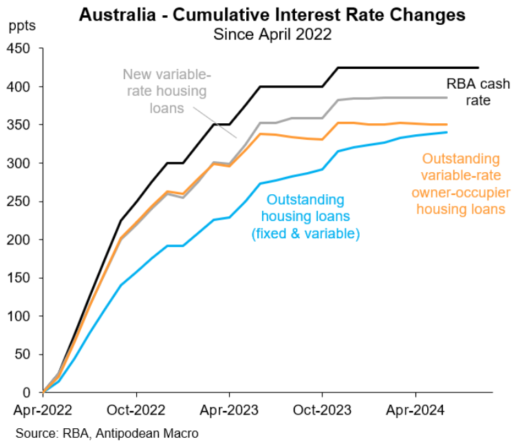 Cumulative change in interest rates