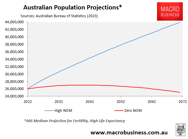 Australia's population