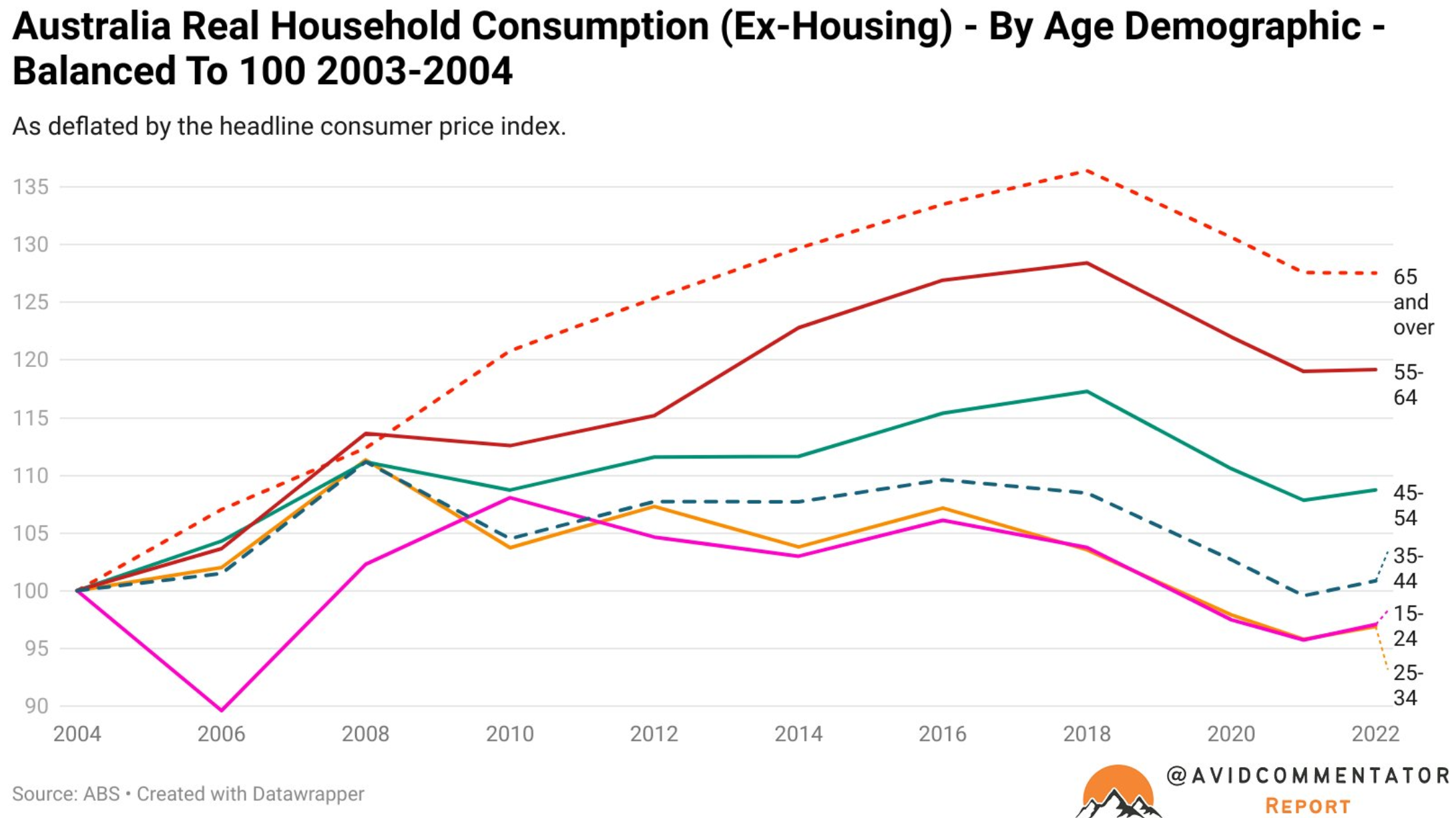 Average real household consumption