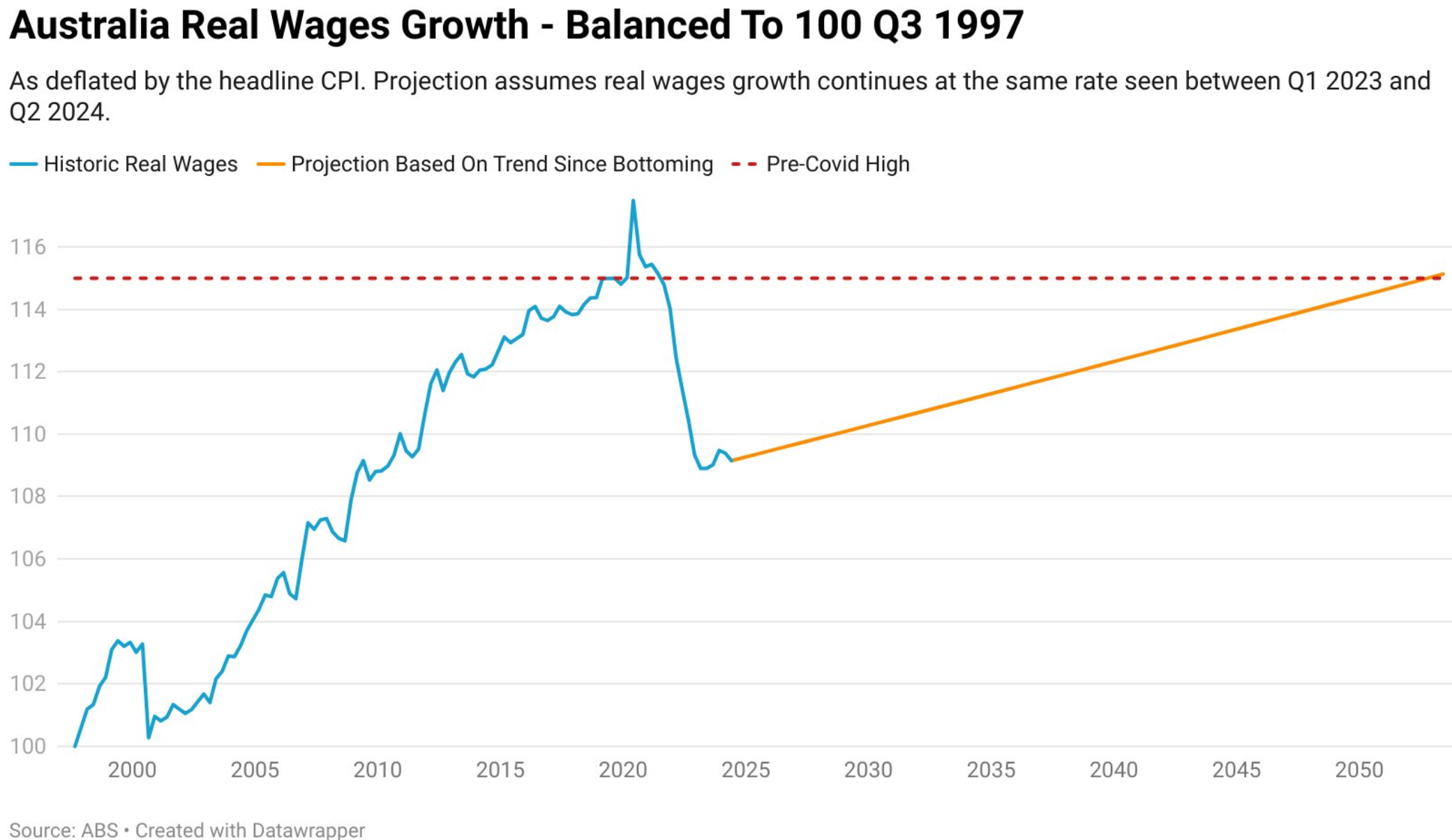 wage growth projection