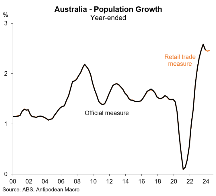 Australian population growth