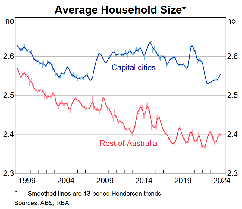 Average household size