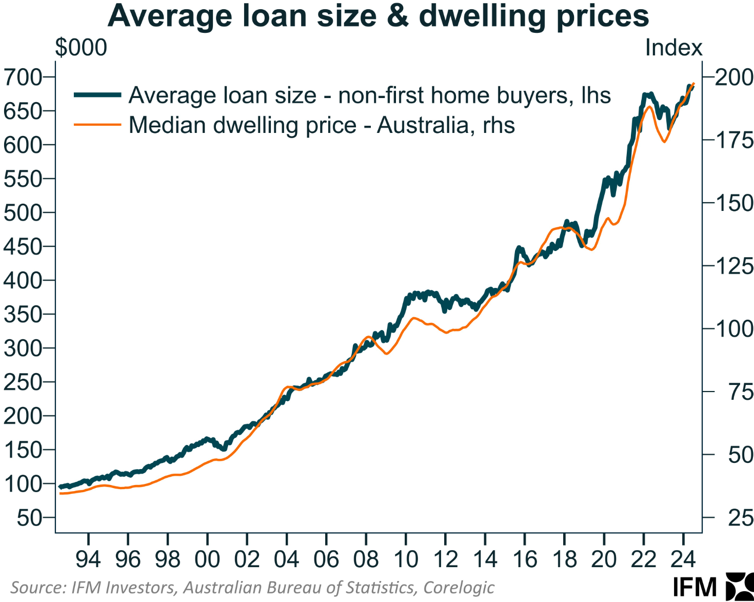 Average loan size and dwelling prices